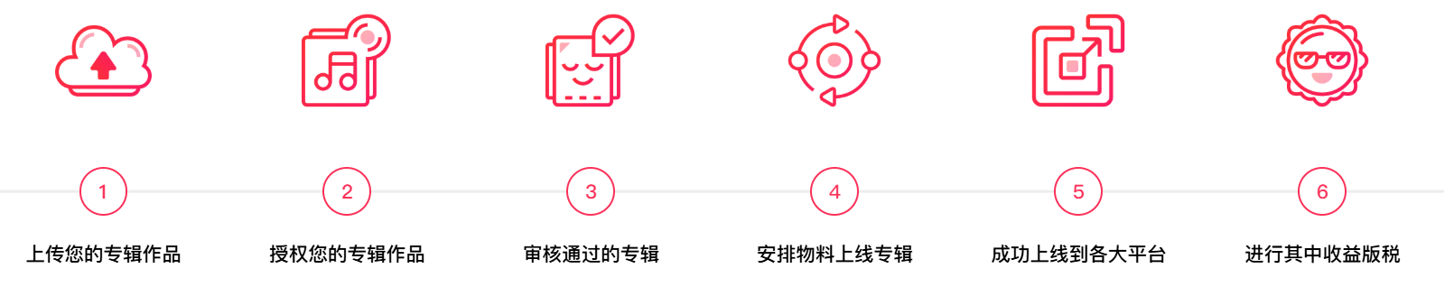 发行流程